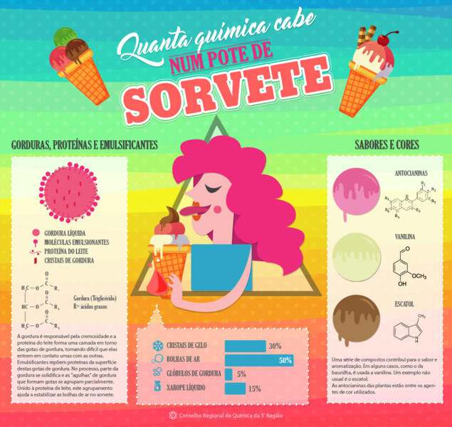 quanta-quimica-cabe-em-um-pote-de-sorvete